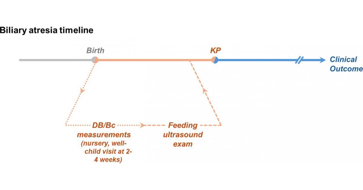 Catching biliary atresia earlier: A practical pathway from a Texas center
